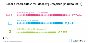 liczba-internautow-w-polsce-marzec-2017