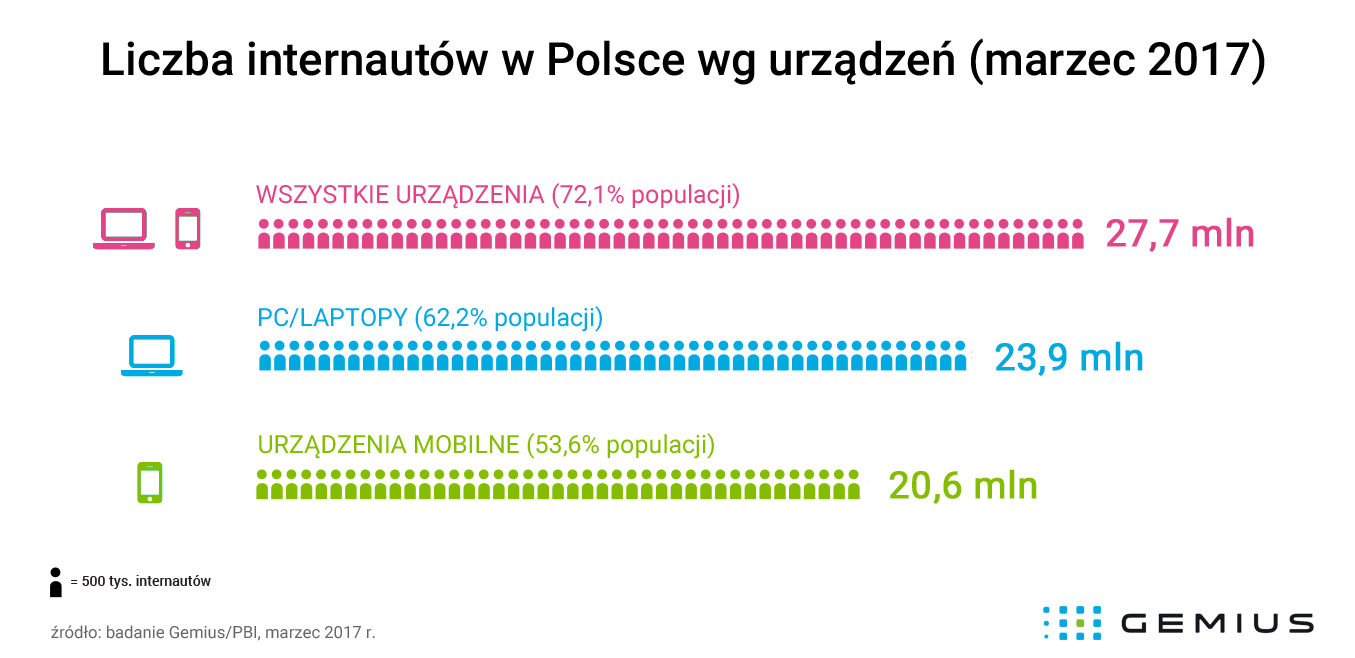 liczba-internautow-w-polsce-marzec-2017